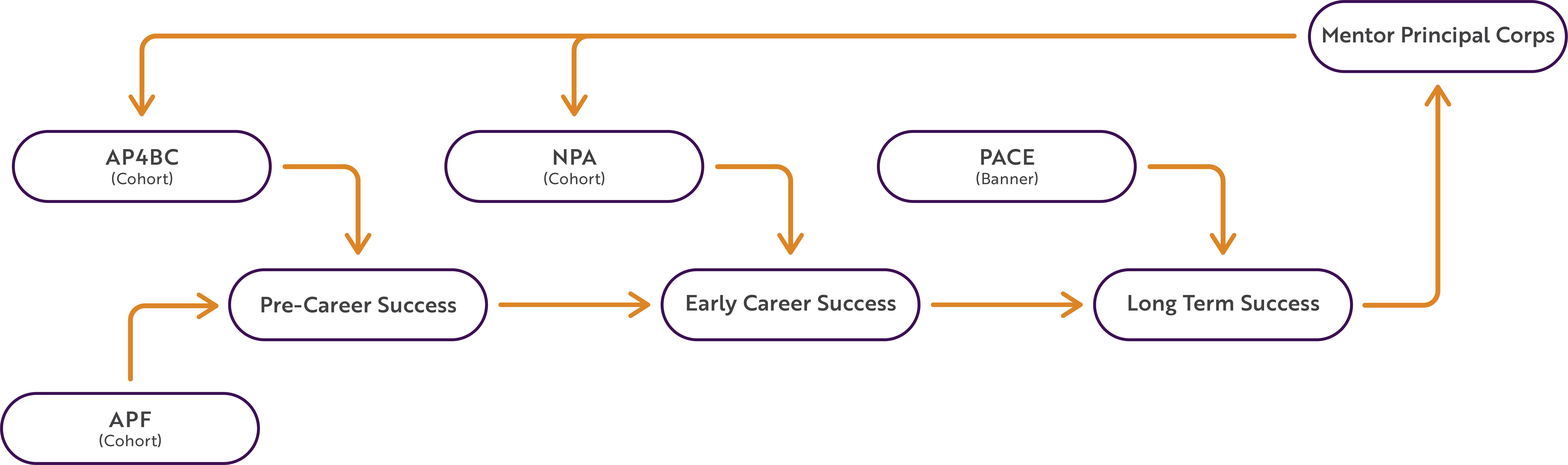 Current and Future Principal Development Pipeline