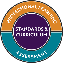 Academic Alignment Graphic Professional learning • Assessment • Standards & Curriculum