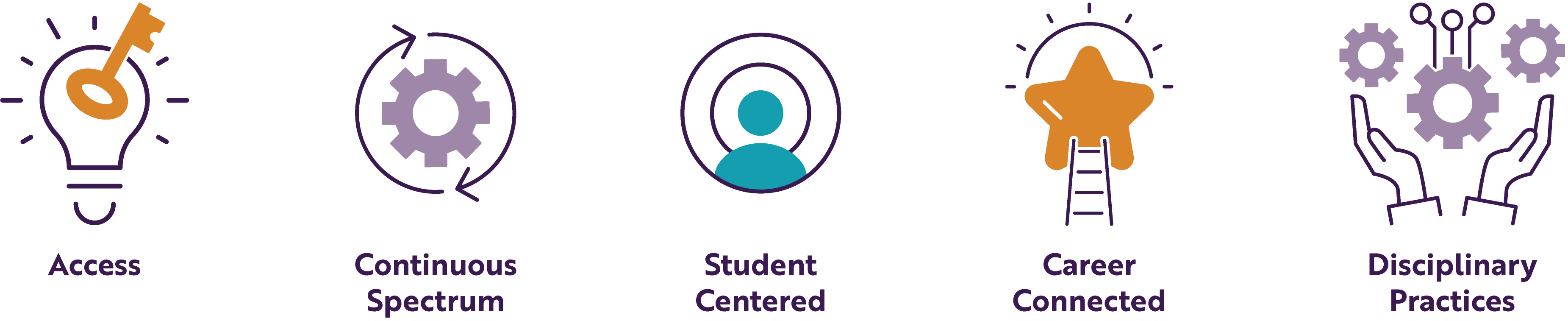 Access, Continuous Spectrum, Student Centered, Career Connected, Disciplinary Practices