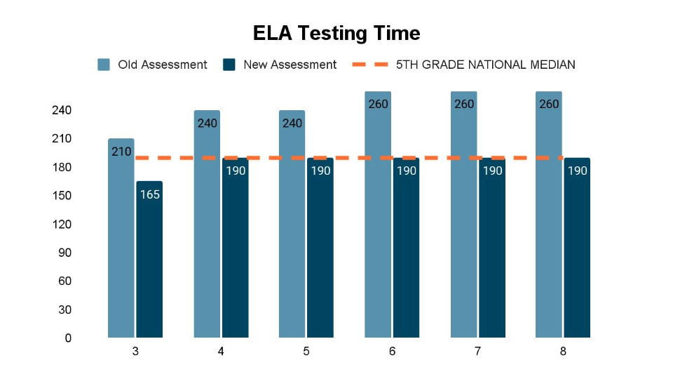 Reducing Testing Time ELA