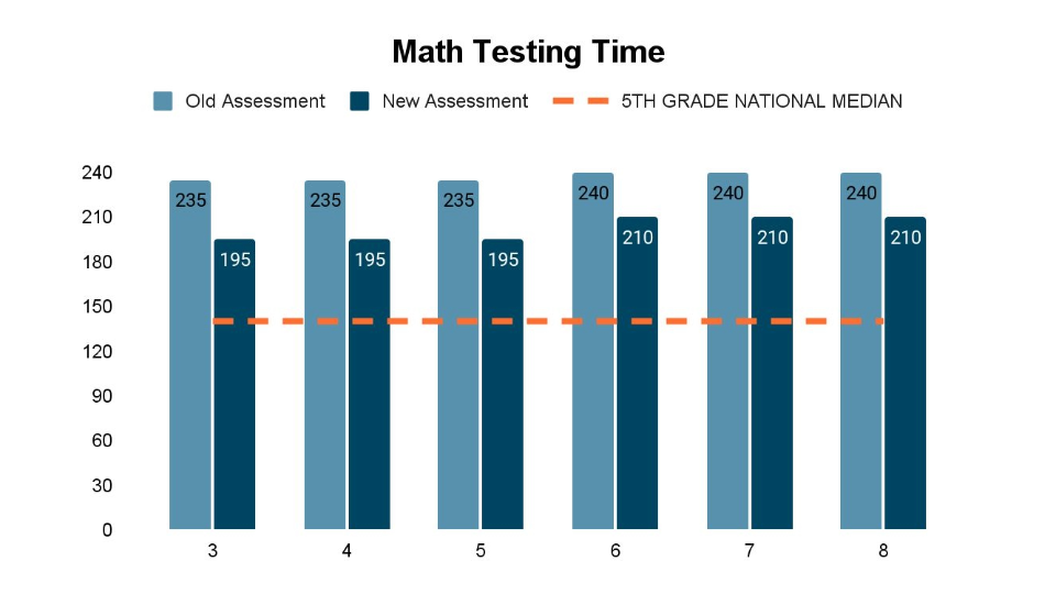 Reducing Testing Time Math